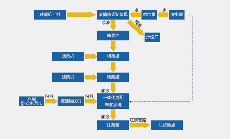 混配充填一體化解決方案