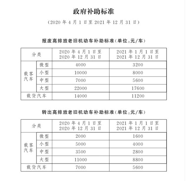 4月1日起，北京市淘汰高排放老舊機(jī)動(dòng)車可享政府補(bǔ)助(圖1)