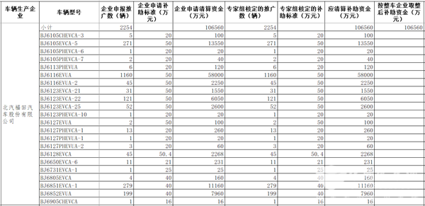 工信部公示2016年及以前年度新能源汽車推廣應(yīng)用補(bǔ)助資金清算審核初審情況(圖4)