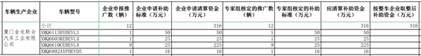 工信部公示2016年及以前年度新能源汽車推廣應(yīng)用補(bǔ)助資金清算審核初審情況(圖8)