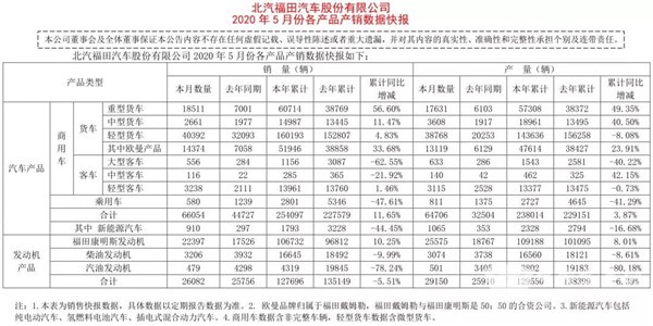 數(shù)據(jù)看客車|福田歐輝5月銷量整體飄紅，這一車型單月同比增長427%(圖1)