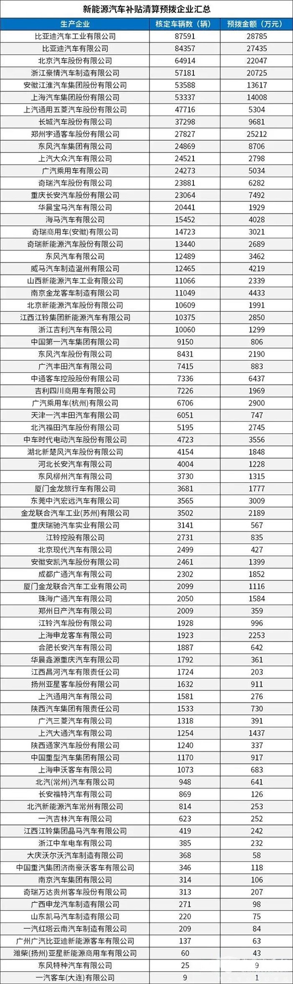 每個車企撥多少？財政部下達(dá)2020年新能源汽車補貼資金預(yù)算(圖2)