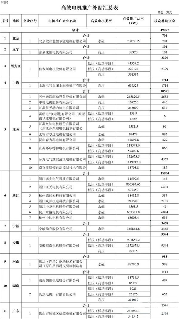 每個車企撥多少？財政部下達(dá)2020年新能源汽車補貼資金預(yù)算(圖6)