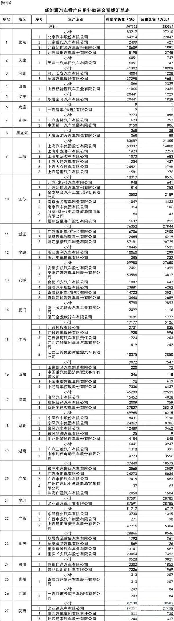 每個車企撥多少？財政部下達(dá)2020年新能源汽車補貼資金預(yù)算(圖5)