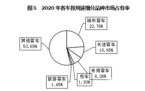 輕型客車成為行業(yè)發(fā)展主流，2020年度中國客車行業(yè)市場數(shù)據(jù)分析(圖5)