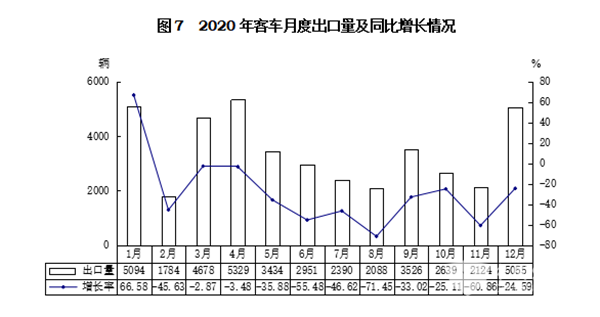 輕型客車成為行業(yè)發(fā)展主流，2020年度中國客車行業(yè)市場數(shù)據(jù)分析(圖7)