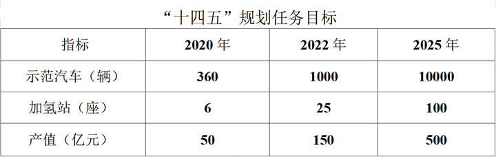 5年內(nèi)上線100座加氫站、1萬輛燃料電池汽車 河北發(fā)布?xì)淠墚a(chǎn)業(yè)發(fā)展“十四五”規(guī)劃(圖1)