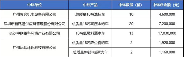 47輛氫能車、超3000萬元大單中標(biāo)公示！廣州黃浦環(huán)衛(wèi)車輛大單花落誰家？(圖2)