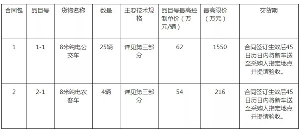 1766萬(wàn)元29輛！三明純電公交車輛采購(gòu)招標(biāo)進(jìn)行中(圖1)