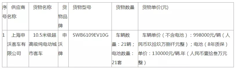 4279萬元，21輛純電動客車中標公告發(fā)布了(圖1)