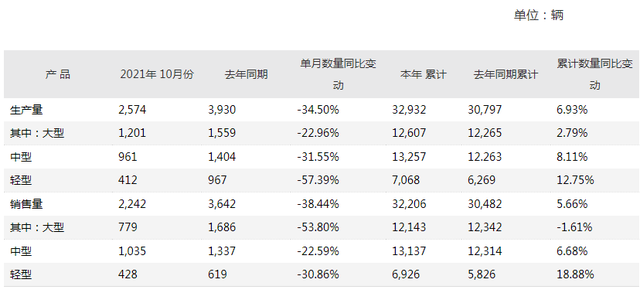 前10月銷售客車超3.2萬(wàn)輛！宇通發(fā)布10月份產(chǎn)銷數(shù)據(jù)快報(bào)(圖1)