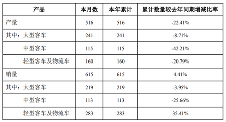 中通客車：1月銷量615輛，同比增長4.41%(圖2)